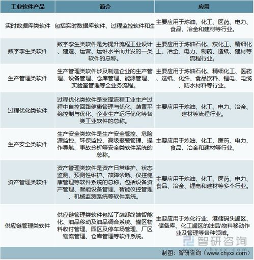 2022年中國(guó)工業(yè)軟件行業(yè) 寶信軟件引領(lǐng)國(guó)產(chǎn)化浪潮，應(yīng)用軟件服務(wù)迎來(lái)新機(jī)遇